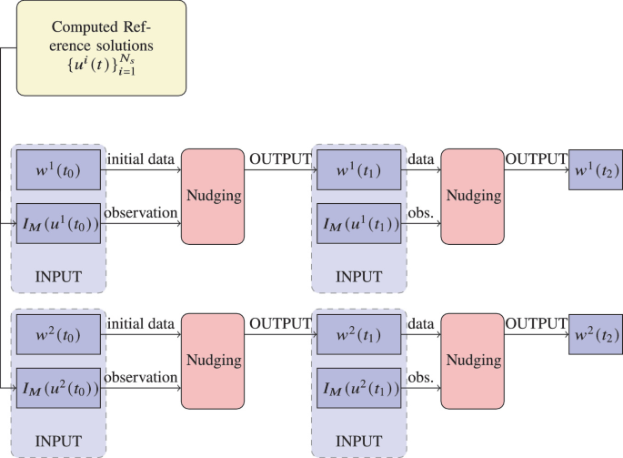Data Assimilation with Deep Neural Nets Informed by Nudging | SpringerLink