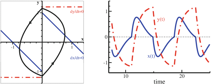 Left. A graph of y versus x has two horizontal lines for d y by d t, 2 slanting lines for d x by d t, and a closed curve spanning the 4 quadrants. Right. A graph of y versus time has two fluctuating curves for x of t and y of t.
