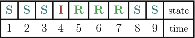 A schematic has two horizontal sections for state and time. The state has 9 boxes with labels S, S, S, I, R, R, R, S, and S. The time has labels from 1 to 9.