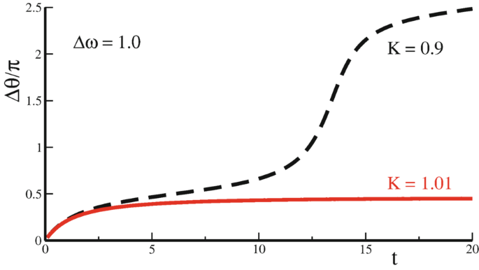 A graph of delta theta over pi versus t has some following values. K = 0.9, (0, 0), (10, 0.5), (20, 2.5). K = 1.01, (0, 0), (10, 0.25), (20, 0.25). Values are estimated.