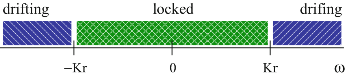 A horizontal scale of omega has labeled negative K r, 0, and K r. Small boxes with slanting lines on the left and right of negative K r and positive K r, respectively, are labeled drifting. From negative K r to K r, a box with a mesh pattern is labeled locked.