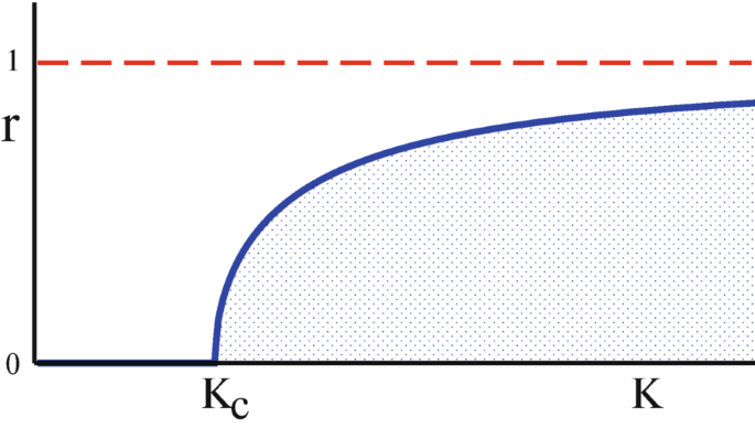 A graph of r versus K has a concave down-increasing curve starting at (K c, 0) and a horizontal dotted line starting at (0, 1). Values are estimated.