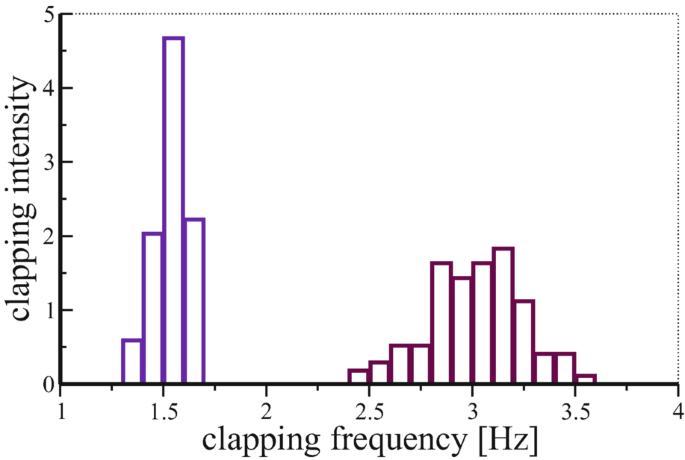 A graph of clapping intensity versus clapping frequency has two sets of fluctuating histograms at (1.4, 0.5) to (1.65, 2.3) and (2.4, 0.2) to (3.5, 0.25). Values are estimated.