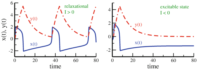 2 graphs of x of t, y of t versus time have some following values. Relaxational I greater than 0. X of t, (0, 2), (40, 2), (80, 0). Y of t, (0, 0), (40, 1), (80, 6). Excitable state I less than 0. X of t, (0, 0), (80, negative 1.8). Y of t, (0, 0), (40, 1), (80, 1). Values are estimated.
