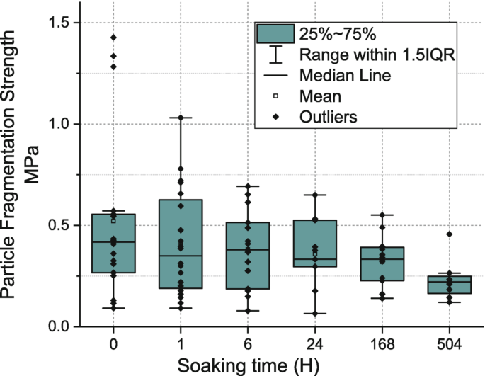 A box-whisker graph of particle fragmentation strength in megapascals versus soaking time in hours. Hour 1 has the highest median line, ranging within 1.5 I Q R, and particle fragmentation depicting 25% to 75%. The outliers are high in hour 0.