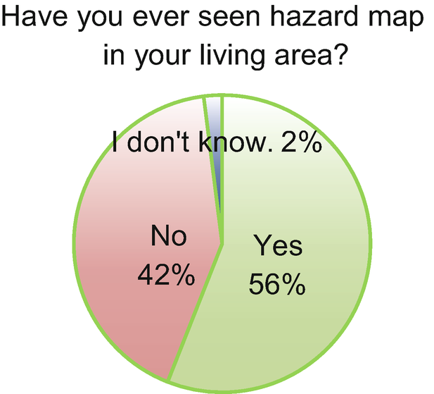 A pie chart with answers for the question, have you ever seen hazard map in your living area. Yes, 56%. No, 42%. I don't know 2%.