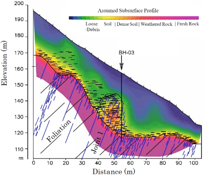 An assumed subsurface profile of elevation versus distance along the Seismic traverse 1. It has a declining slope with loose debris on top followed by soil, dense soil, weathered rock, and fresh rock in order beneath. It includes maximum loose debris in borehole 05 at (160, 55), approximately.