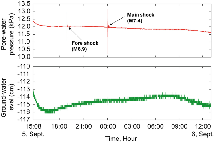 2 graphs versus time. Pore-water pressure is nearly stable with an oscillation at 19 hours for fore shock M 6.9, and a higher oscillation at 0 hours for main shock M 7.4. Ground water level decreases from negative 113.5 to negative 116 centimeters between 15 08 and 17 hours and then increases mildly. Values estimated.