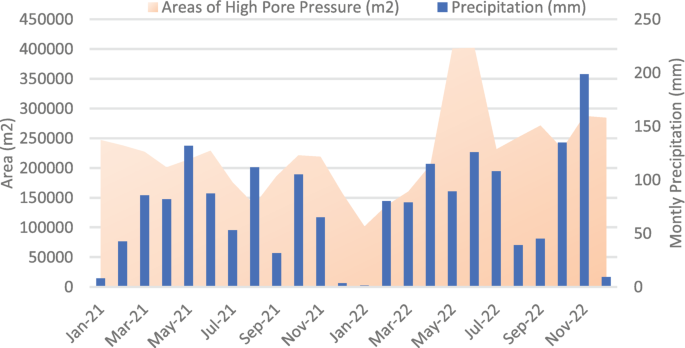 An area cum bar graph plots area in meters square and monthly precipitation in millimeters versus January to November 2022. Precipitation is the highest for November at 200 millimeters. Areas of high pore pressure meter square is the highest for May to July at 400000 meter square. Approximated values.