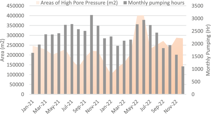 An area cum bar graph plots area in meters square and monthly pumping in hours versus January to November 2022. Pumping is the highest for October at 3000 hours. Areas of high pore pressure meter square is the highest for May and June at 400000 meter squares. Approximated values.