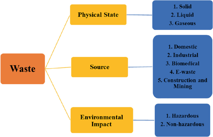 Opportunities and Challenges for Establishing Sustainable Waste 