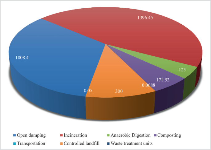 Waste To Energy Technologies: A Sustainable Key Approach Towards 