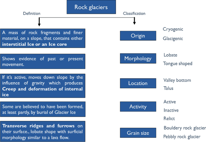 A classification chart of the definition and classification of rock glaciers. It is defined as a mass of rock fragments on a slope, depicts evidence of past or present, and produces creep and deformation of internal ice. Classification includes origin, morphology, location, activity, and grain size.