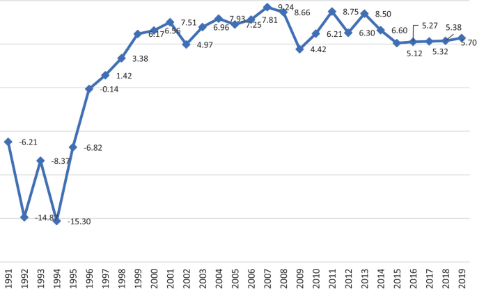 A screenshot of a window. It exhibits a line graph and a bidirectional bar graph. The former plots per 100 K population versus years from 1990 to 2000 with a fluctuating line that follow a declining trend. The latter indicates that the maximum annual percent change is approximately 6 in 1992.