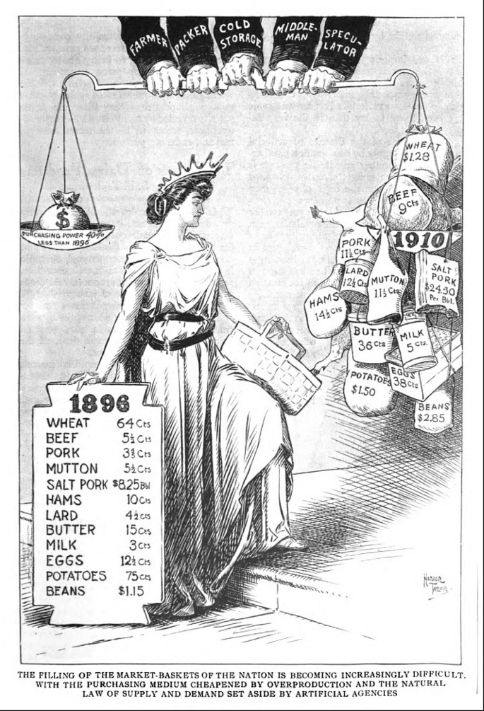 A cartoon. A lady with a crown rests her hand on a signage of food item pricing in 1896. A pair of scales above her is held by 5 hands, labeled from farmer to speculator. The left scale is labeled, purchasing power 40% less than 1980, and the right, 1910, with many sacks of food items and their prices, labeled.