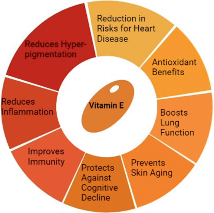 A wheel diagram of the vitamin E with several roles. They are reduction in risks for heart disease, antioxidant benefits, boost lung function, prevent skin aging, protect cognitively, improvement in immunity, reduces inflammation, and reduces hyper pigmentation.