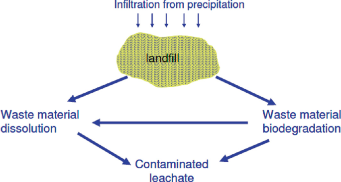 A flow diagram provides an overview of the leachate formation. The infiltration from precipitation through landfills leads to waste material dissolution and waste material biogradation, resulting in contaminated leachate.