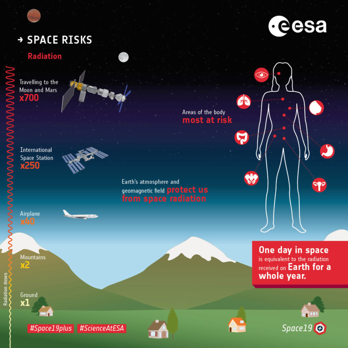 A portrayal of the space risks. The E S A logo is at the top right corner. The radiation doses are labeled, traveling to the Moon and Mars 700 times, International Space Station 250 times, airplane 40 times, Mountains 2 times, Ground 1 times.