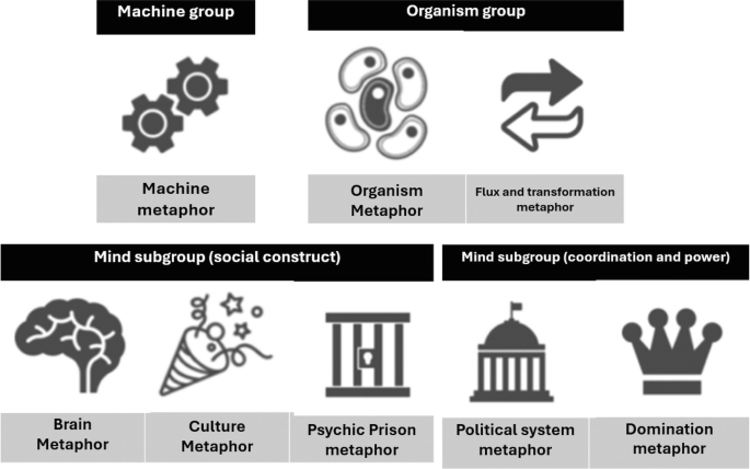 An illustration has 8 metaphors of organizations categorized into machine group, organism group, and mind subgroups. They are machine, organism, flux and transformation, brain, culture, political system, psychic prison, and domination metaphors.