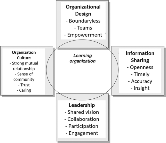 A diagram of the learning organization is divided into organizational design, information sharing, leadership, and organizational culture. They include boundaryless, teams, empowerment, openness, timely, accuracy, insight, shared vision, collaboration, strong mutual relationship, and others.