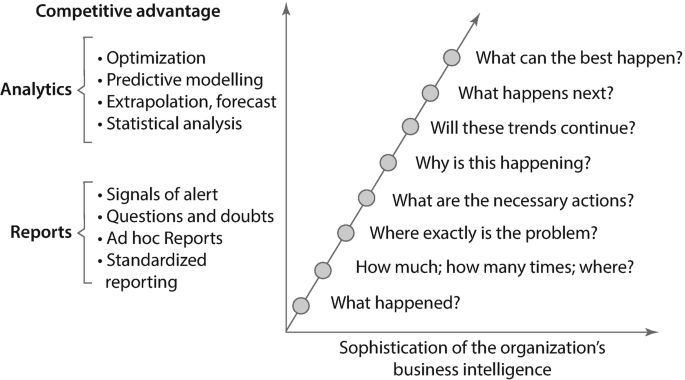 A graph of competitive advantage versus business intelligence. An increasing curve plots what happened, how much, how many times, where, where exactly is the problem, what are the necessary actions, why is this happening, will these trends continue, what happens next, and what can the best happen.