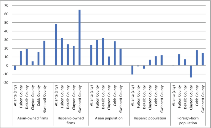 A bar graph of the percentage of growth versus Atlanta cities and counties. The maximum and minimum values of the percentage of growth are for Hispanic-owned firms in Gwinnett County with 65 and the foreign-born population in Clayton County with negative 15, respectively.