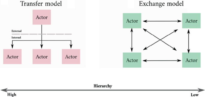 An illustration presents 2 hierarchy transfer and exchange models with a focus on high and low levels. In a transfer model, the external actor includes 3 internal actors. In the exchange model, 4 actors integrate.