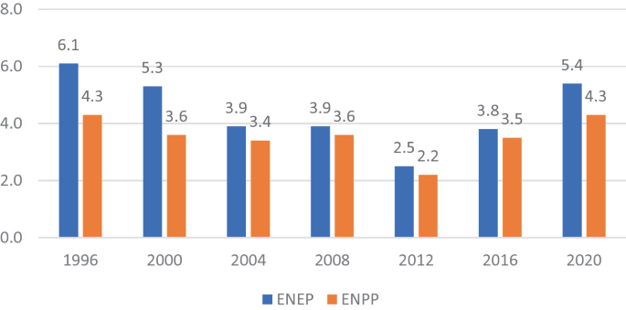 A grouped bar graph plots the evolution of E N E P and E N P P versus the years. Highest position for the parties of E N E P was 6.1 in the year 1996, 5.4 in 2020, 5.3 in 200, and lowest is 2.5 in 2012. Highest position for E N P P is 4.3 in 1996, 3.6 in 2008, and lowest with 2.2 in 2012.