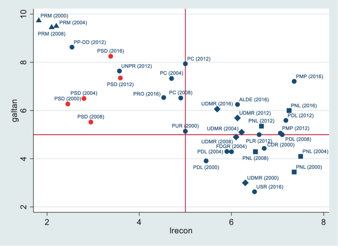 A scatter plot of different party positions from Galtan versus Irecon. The dimension for Galtan gradually increases above 2 to 9. The bottom half quadrant represents U S R coded parties from 5 to 10. Values are approximated.