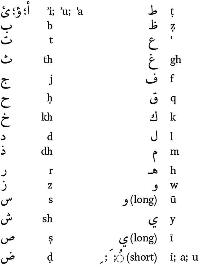 A list of Arabic and Persian words with their transliteration equivalents in English.