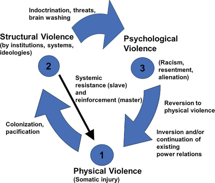 A cyclic flow of violence in colonial. Physical violence leads to structural violence through colonization pacification to psychological violence through indoctrination, threats, and brainwashing, and back to physical violence through reversion to physical violence and continuation of existing power relations.