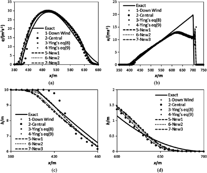 New Complex Methods for Calculating Water Level Gradient in