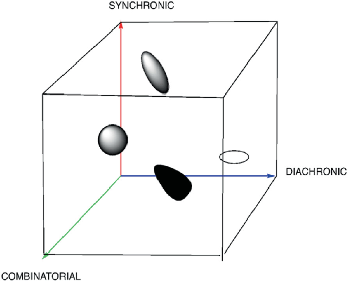 A 3-D diagram of a cube depicts 3 axes for synchronic, diachronic, and combinatorial. Between any two axes, different diagrams of 2 ellipses, a circle, and an almond shape are represented.