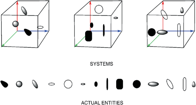 Three 3-D diagrams of cubes labeled systems depict different shaped actual entities between any two axes. The shapes include almond shapes, oval, ellipse, oblong, circle, and a round rectangle tilted at different angles.