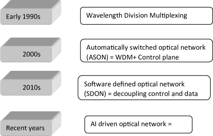 Software Defined Optical Wireless Network with AI | SpringerLink