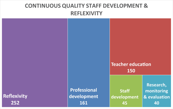 A rectangular pie chart of the distribution of 5 elements. Reflexivity tops with 252, followed by professional development, teacher education, staff development, and research monitoring and evaluation with declining values of 161, 150, 45, and 40 in order.