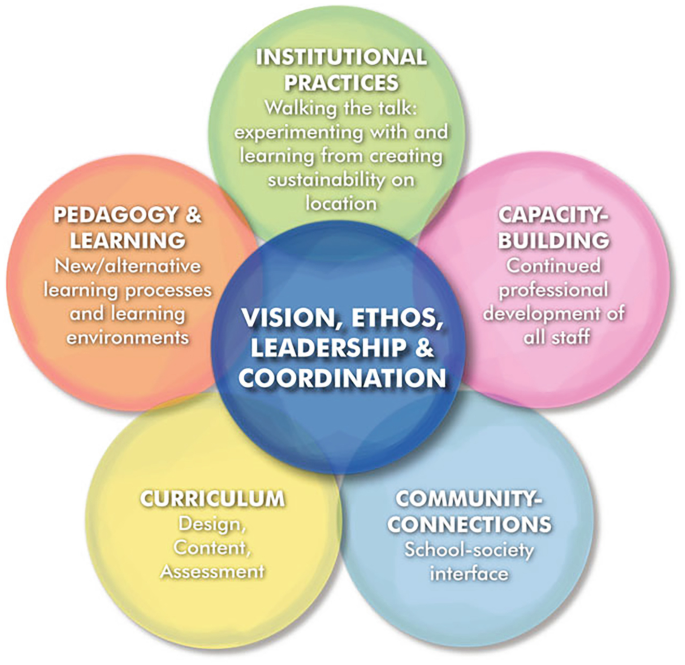 A diagram with six interconnected circles represents the W S A. The central circle is labeled Vision, Ethos, Leadership, and Coordination, and it is surrounded by circles labeled Pedagogy and Learning, Capacity-Building, Community Connections, Institutional Practices, and Curriculum. Each element is described.