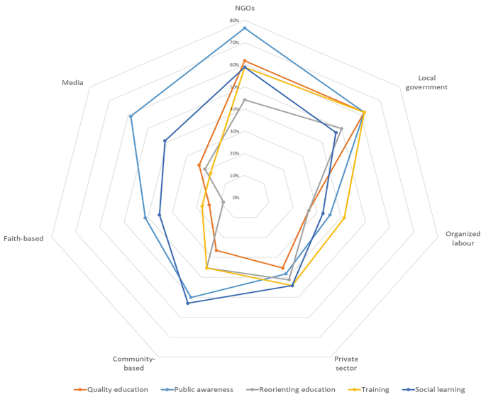 A spider chart compares the level of quality education, public awareness, reorienting education, training, and social learning in the N G Os, local government, organized labor, private sector, faith-based, media, and community-based organizations. Public awareness is the highest in the N G Os.