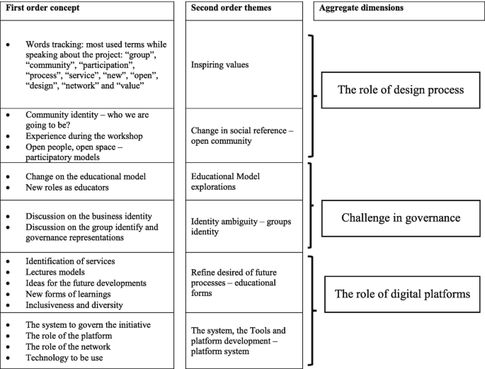 A process diagram presents first-order concepts, themes, and their dimensions. First-order themes include word tracking and community identity. Corresponding themes include inspiring values and change in social reference within an open community. They lead to the dimension of the role of the design process.