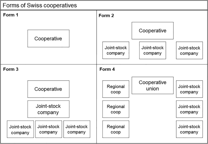 A chart of 4 forms of Swiss cooperatives. 1, cooperative. 2, cooperative with joint-stock company. 3, cooperative joint-stock company with joint-stocks. 4, cooperative union with regional coop and joint-stock.