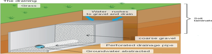 A schematic indicates drainage facilitated by a gravel pack system, featuring labeled components such as grass, water flowing towards gravel and drainage, coarse gravel layer, perforated drainage pipe, and groundwater extraction point.