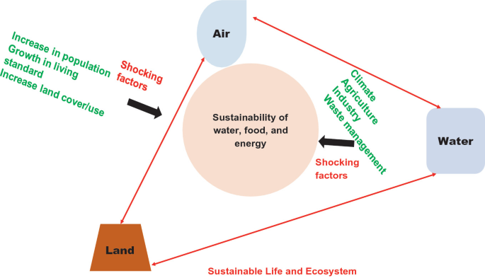 A flow chart links to air, land, and water. In the middle sustainability of water food and energy has 8 shocking factors. It includes an increase in population, growth in living standards, climate, agriculture etcetera.