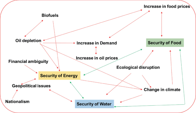 A flow diagram links the security of energy, food, and water. It includes other linked components in between, ecological disruption, change in climate, increase in demand, etcetera.