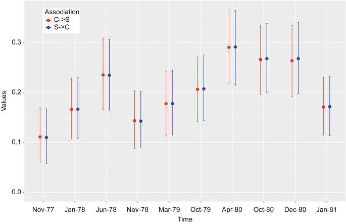 Exploration of Dependence Structures in Longitudinal Categorical Data ...