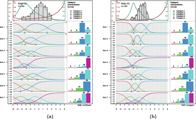 Variants of Estimating an IRT-Based Actor-Partner Interdependence Model ...