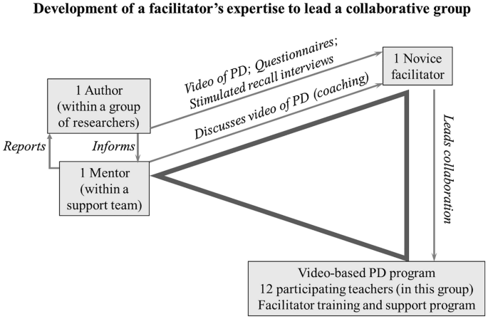 A chart has a triangle with its apex labeled 1 mentor facing leftward. The base vertices are labeled 1 novice facilitator and 12 participating teachers. A novice facilitator leads collaboration with teachers. Mentor and facilitator interact directly or indirectly via an author for reports.