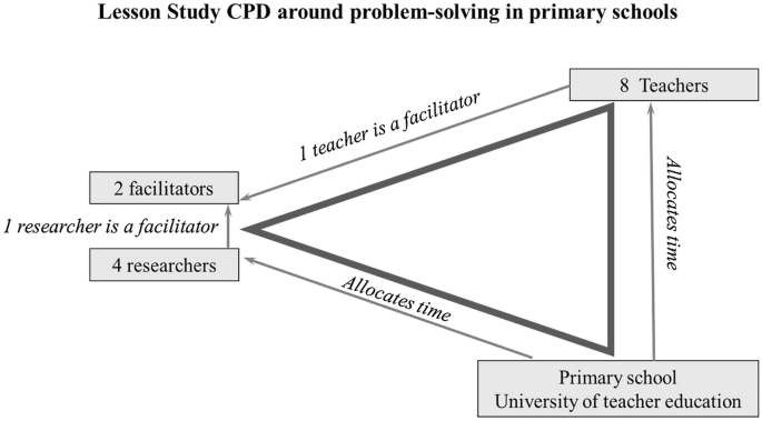 A chart has a triangle with its apex labeled 2 facilitators and 4 researchers facing leftward. Bases are labeled 8 teachers and primary school and university. Schools and universities allocate sites to teachers and time to facilitators and researchers. Facilitators include a teacher and a researcher.