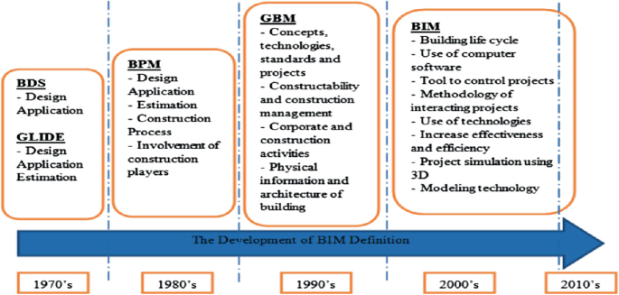 Managing BIM Implementation in the AEC Sector: Identifying Key Aspects ...