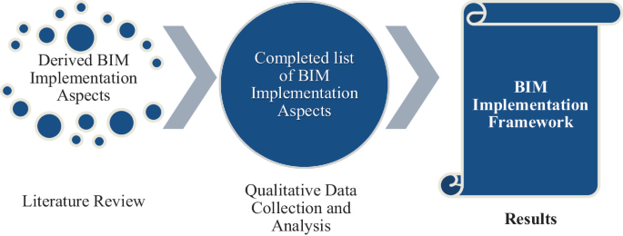 Managing BIM Implementation in the AEC Sector: Identifying Key Aspects ...