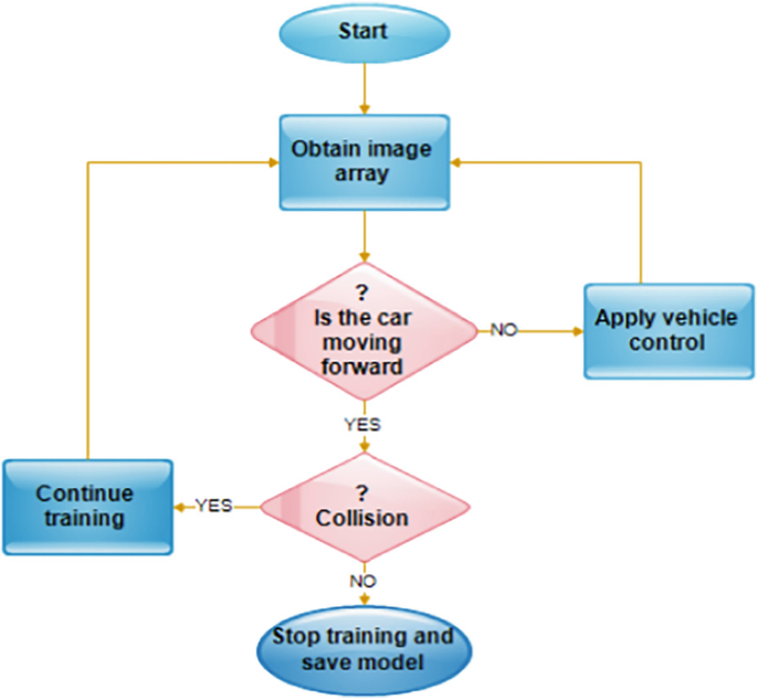 Machine Learning-Based Forward Collision Avoidance System: A Case Study ...
